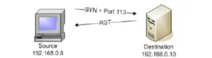 Scan TCP SYN cas fermé
