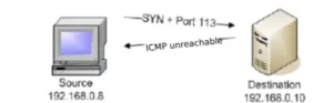 Scan TCP SYN cas filtré