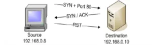 Scan TCP SYN cas ouvert